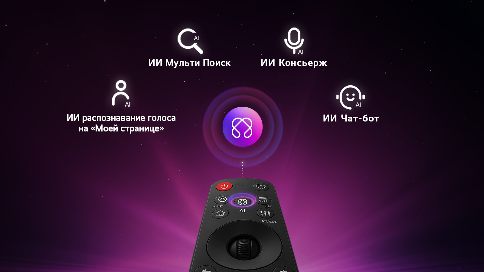 Телевизор LG SMART TV AI LB65 оснащен хабом AI Hub для персонализации, с символом ИИ над пультом дистанционного управления, окруженным надписями: Multi AI Search, AI Concierge, AI Voice ID с My Page, AI Chatbot.