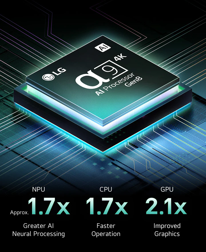 ИИ-процессор alpha 9 Gen8 на темном фоне. Бирюзовая подсветка выделяет микросхемы вокруг него. В 1,7 раза мощнее нейронная ИИ-обработка, в 1,7 раза быстрее ЦПУ, в 2,1 раза лучше GPU.